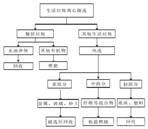 减少生活垃圾创造绿色生活环境，